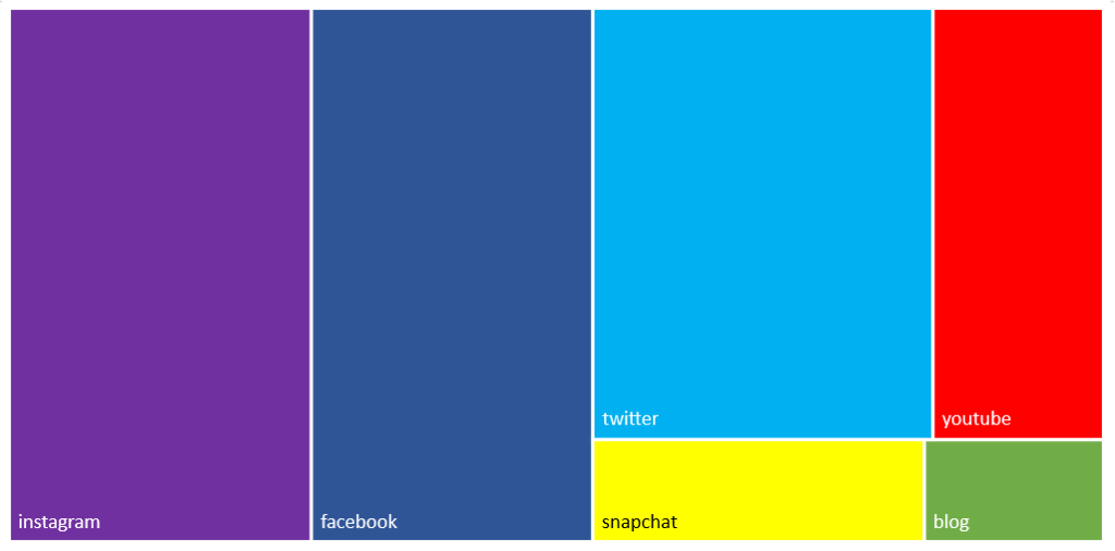Über welche Social Networks wird am meisten gesprochen?